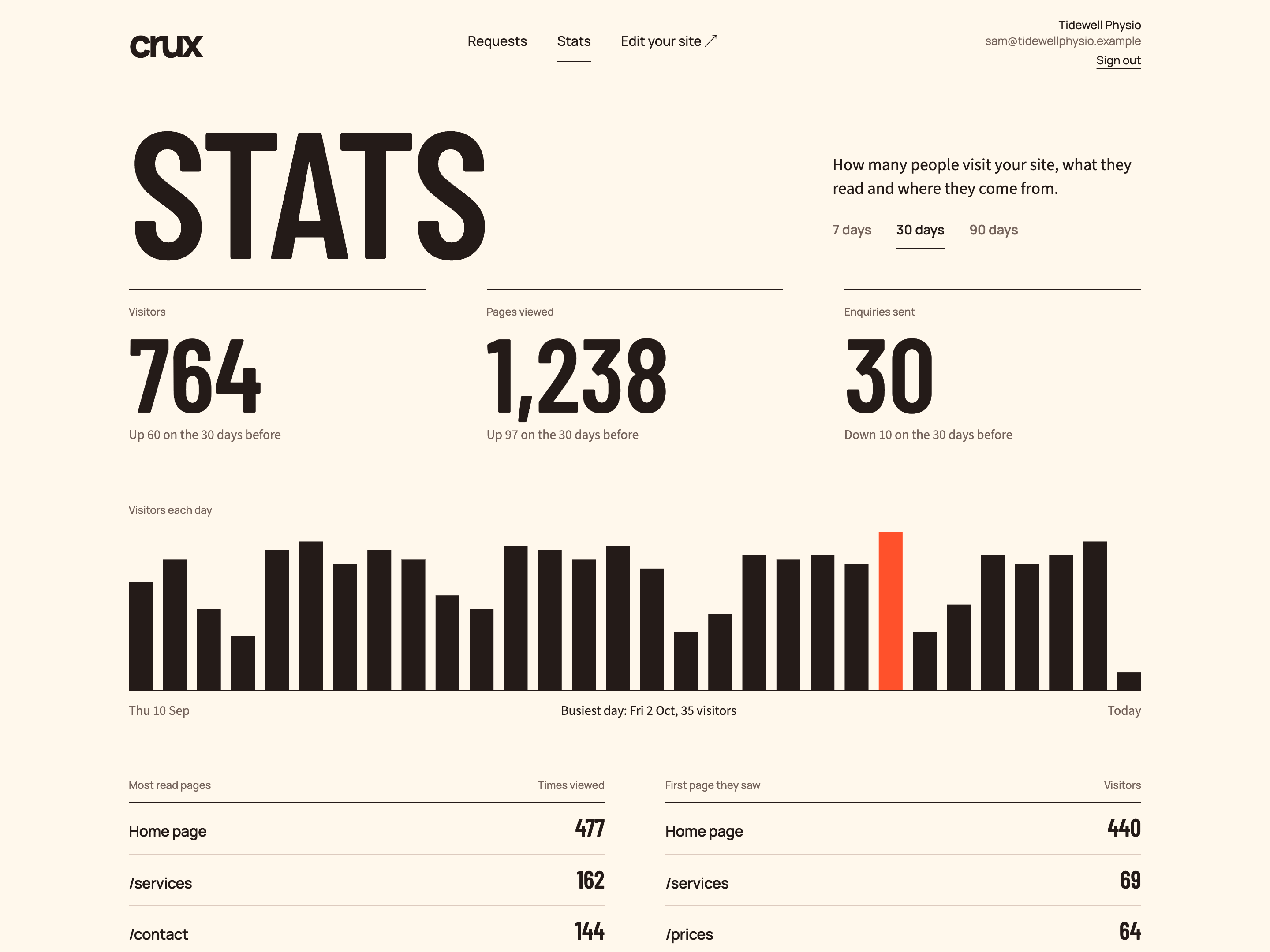 The portal’s Stats page for a made-up practice, showing visitors, pages viewed and enquiries sent over 30 days above a day-by-day chart.